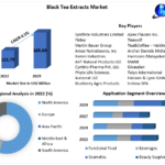 Black Tea Extracts Market Top Vendors, Recent And Future Trends, Growth Factors, Size, Segmentation and Forecast to 2029