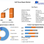 Soft Tissue Repair Market – Global Industry Analysis and Forecast 2029