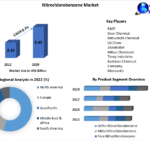 Nitrochlorobenzene Market : Global Industry Analysis and Forecast (2023-2029)