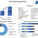 Snack Pellet Equipment Market – Global Industry Analysis and Forecast (2023-2029)