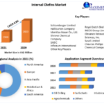 Internal Olefins Market – Global Industry Analysis And Forecast (2022-2029)