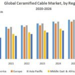 Ceramified Cable market