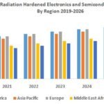 Radiation Hardened Electronics and Semiconductors Market