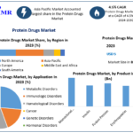 Protein Drugs Market: Global Industry Analysis and Forecast (2024-2030)