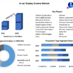 In-car Display Screens Market: Global Industry Analysis and Forecast 2029