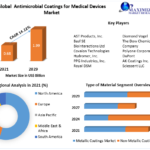 Antimicrobial Coatings for Medical Devices Market -Forecast (2022-2029)